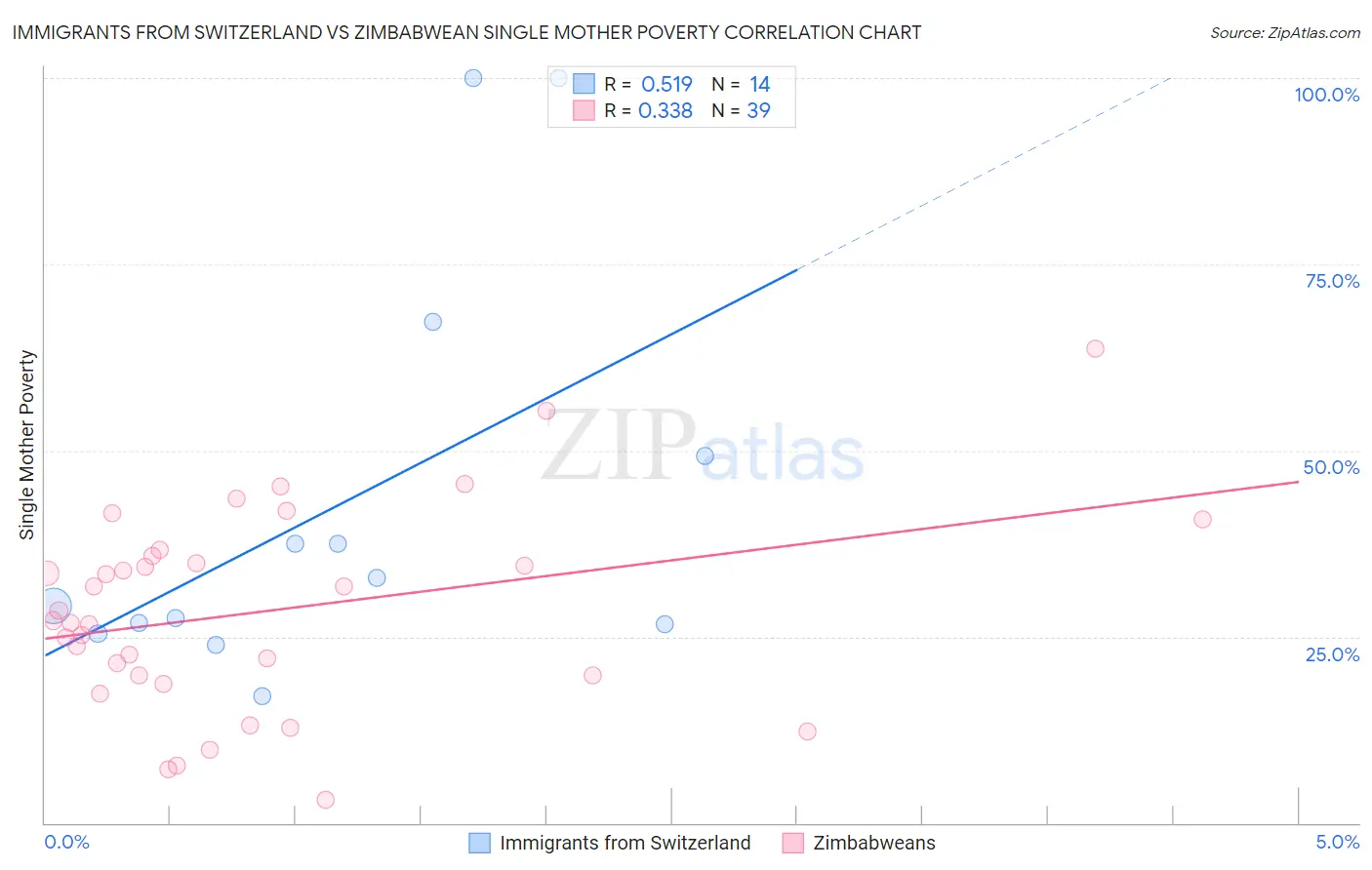 Immigrants from Switzerland vs Zimbabwean Single Mother Poverty