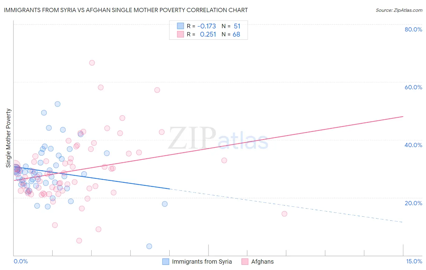 Immigrants from Syria vs Afghan Single Mother Poverty