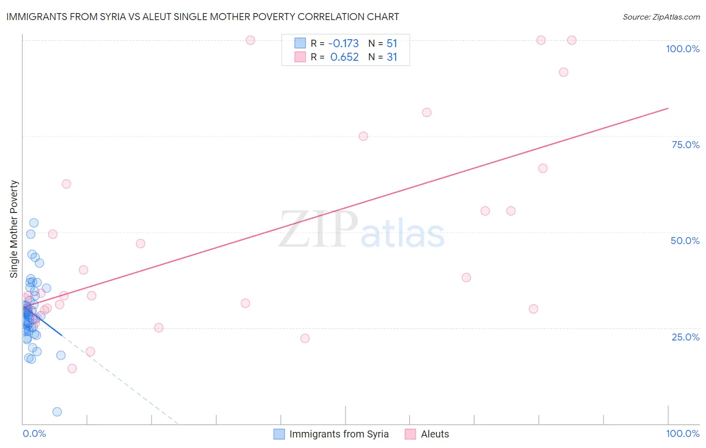 Immigrants from Syria vs Aleut Single Mother Poverty