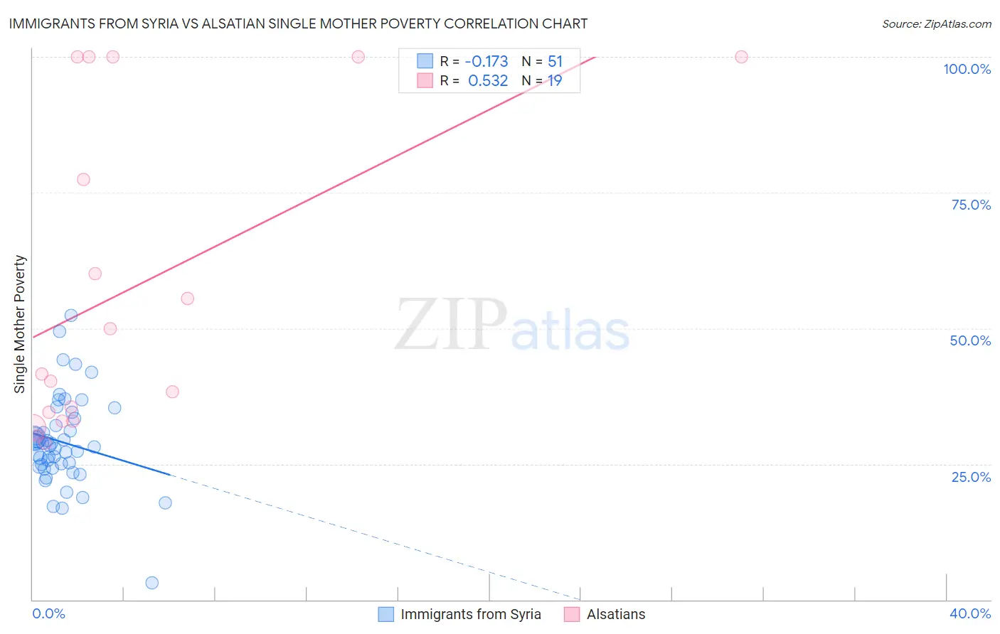 Immigrants from Syria vs Alsatian Single Mother Poverty