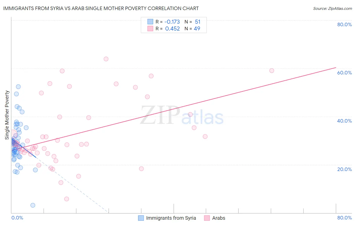 Immigrants from Syria vs Arab Single Mother Poverty