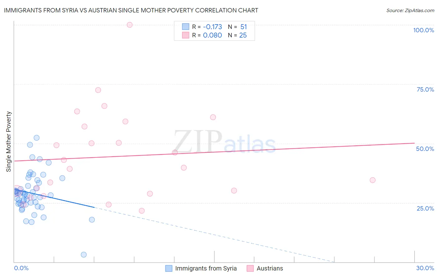 Immigrants from Syria vs Austrian Single Mother Poverty