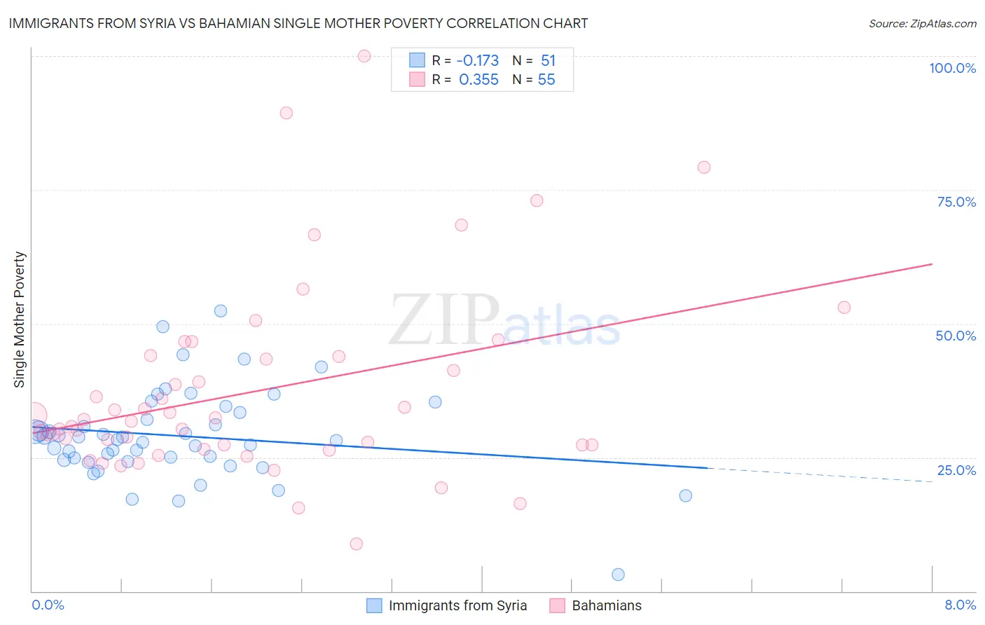 Immigrants from Syria vs Bahamian Single Mother Poverty