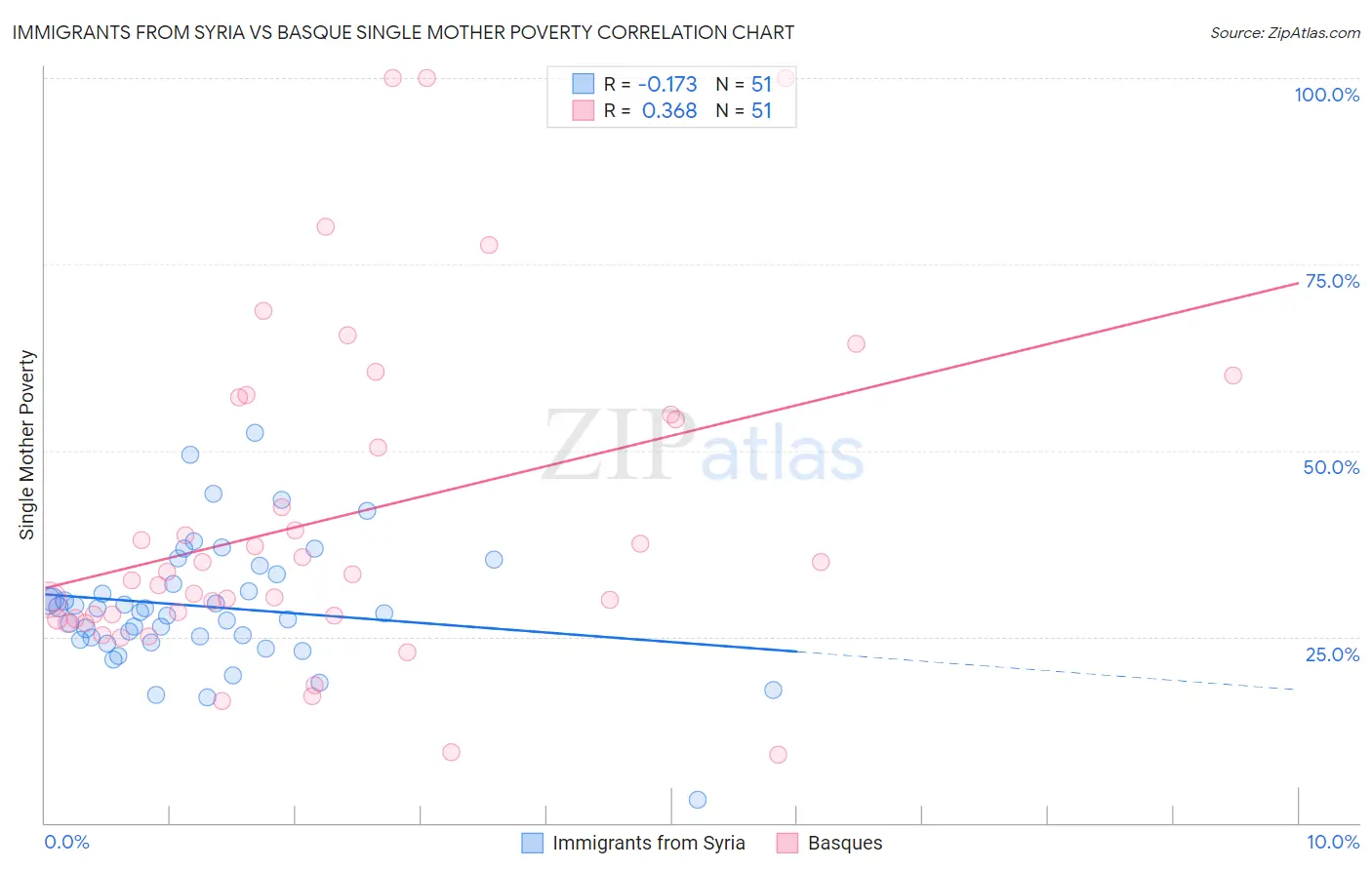 Immigrants from Syria vs Basque Single Mother Poverty