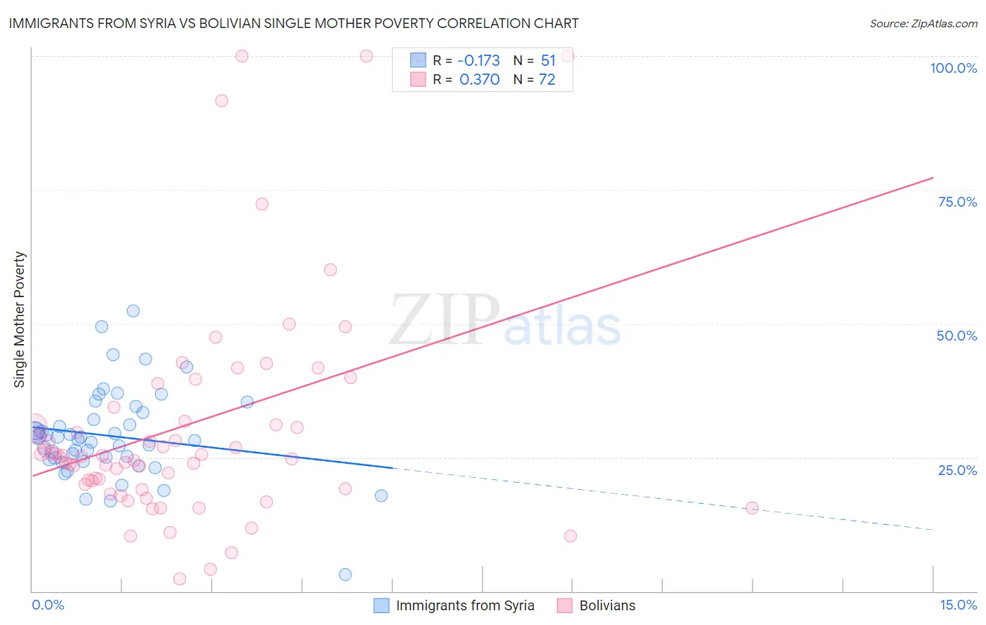 Immigrants from Syria vs Bolivian Single Mother Poverty