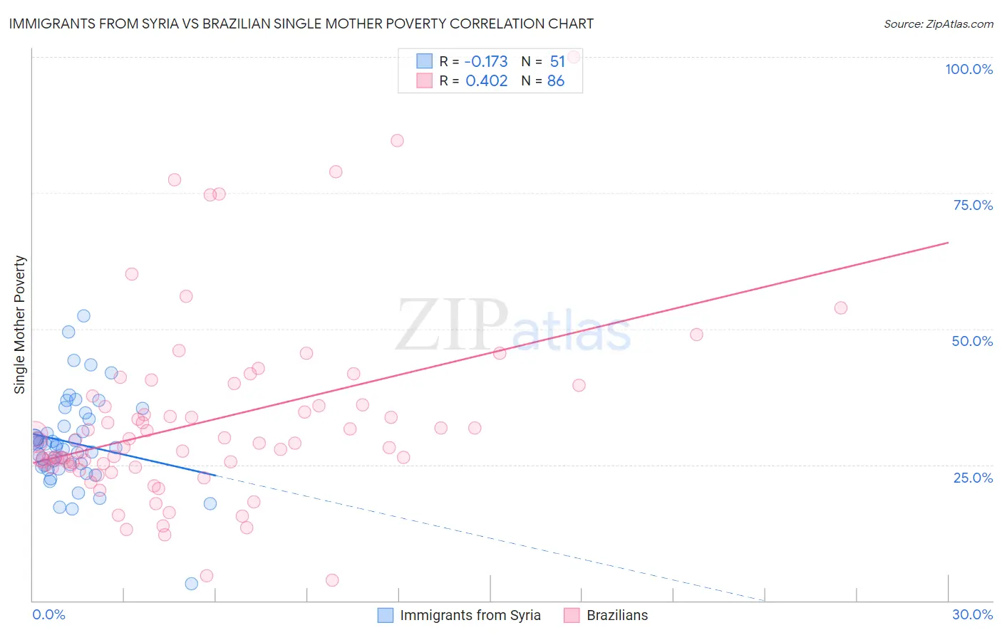 Immigrants from Syria vs Brazilian Single Mother Poverty