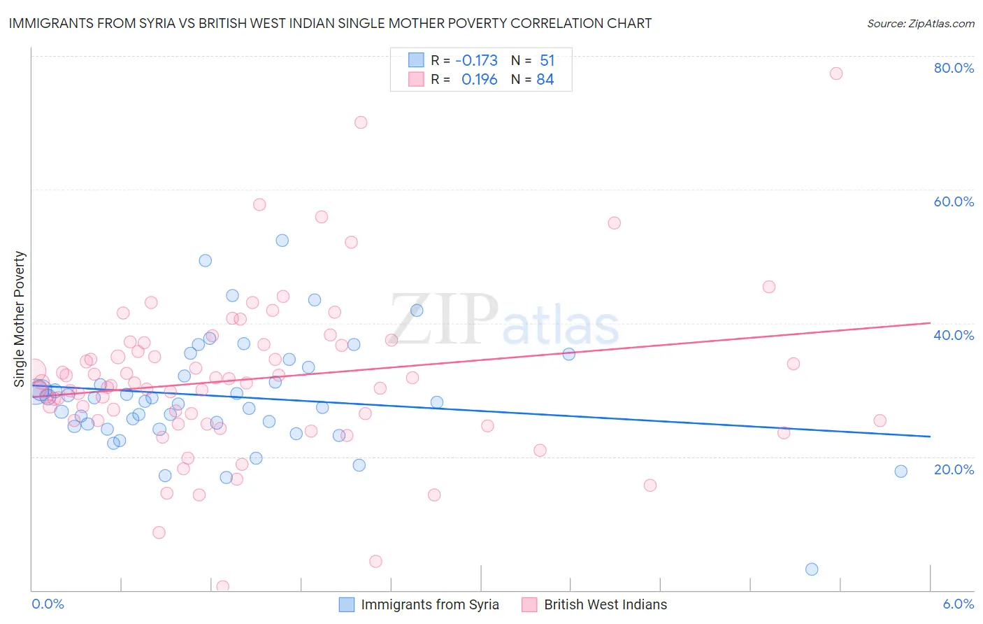 Immigrants from Syria vs British West Indian Single Mother Poverty