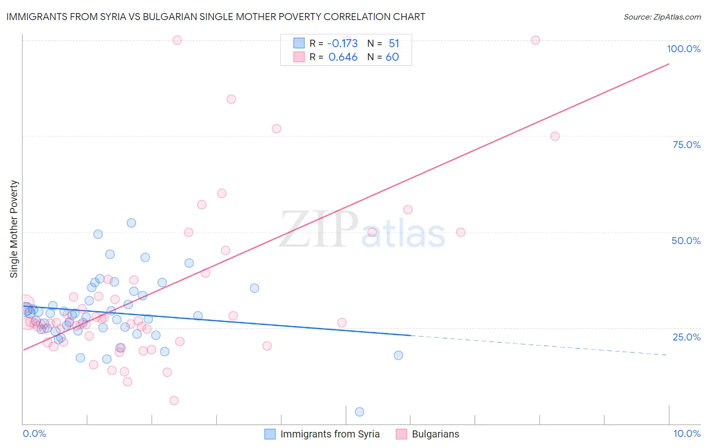 Immigrants from Syria vs Bulgarian Single Mother Poverty
