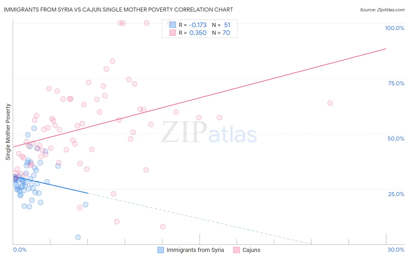 Immigrants from Syria vs Cajun Single Mother Poverty