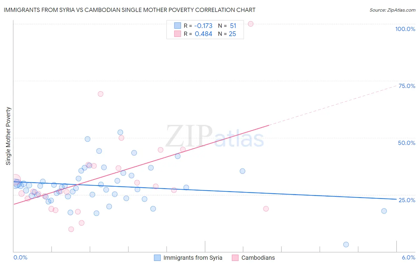 Immigrants from Syria vs Cambodian Single Mother Poverty