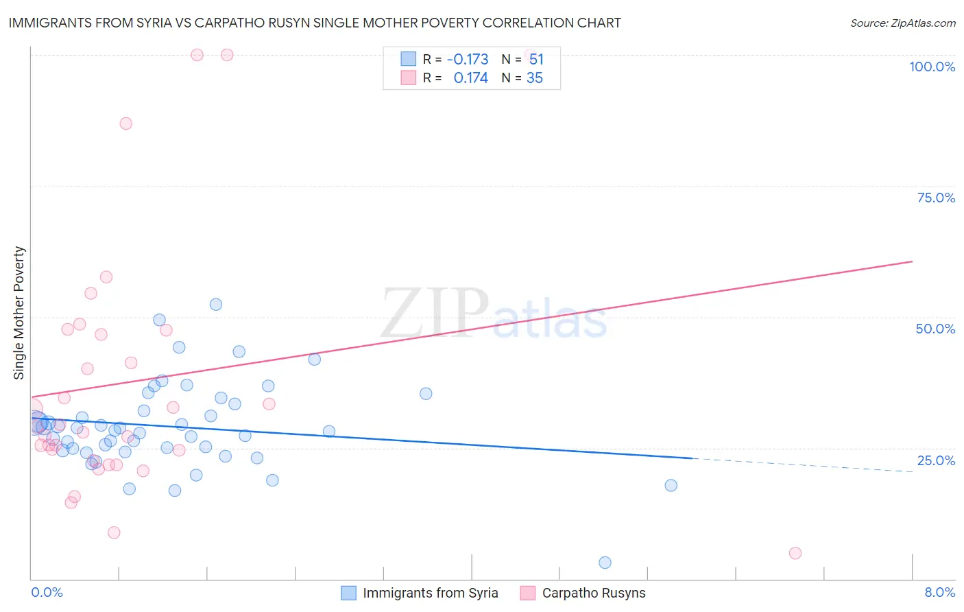 Immigrants from Syria vs Carpatho Rusyn Single Mother Poverty