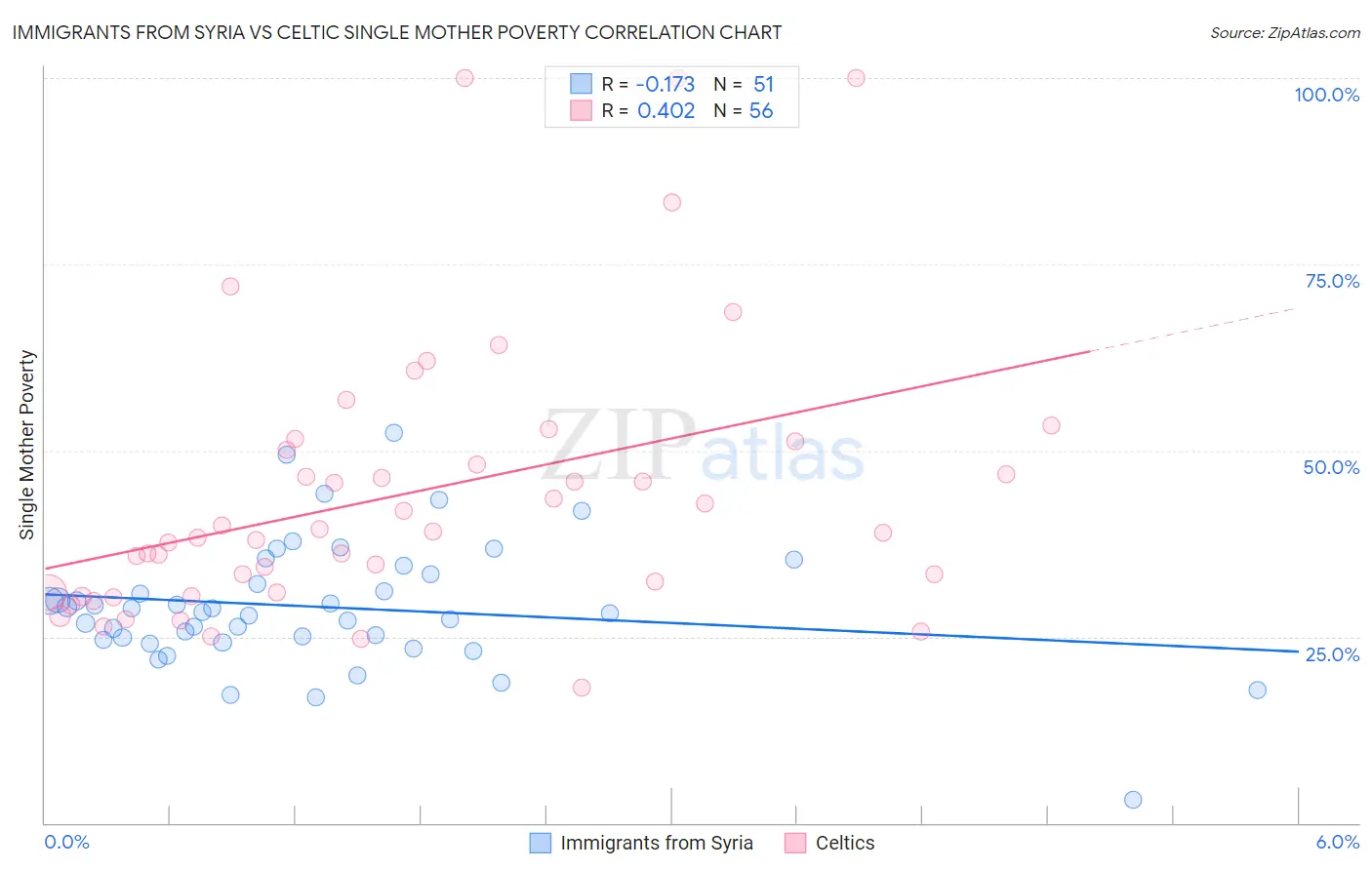 Immigrants from Syria vs Celtic Single Mother Poverty