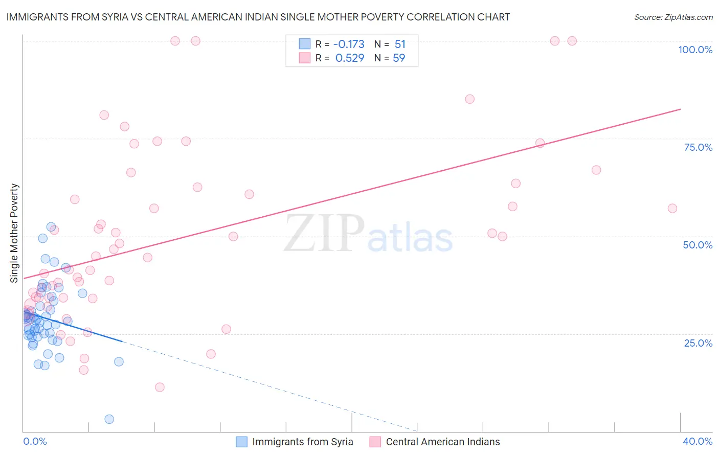 Immigrants from Syria vs Central American Indian Single Mother Poverty