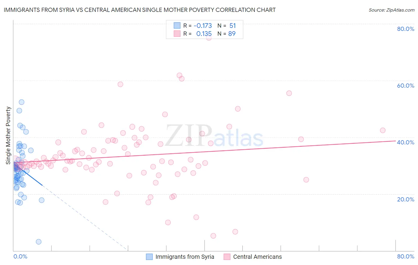 Immigrants from Syria vs Central American Single Mother Poverty