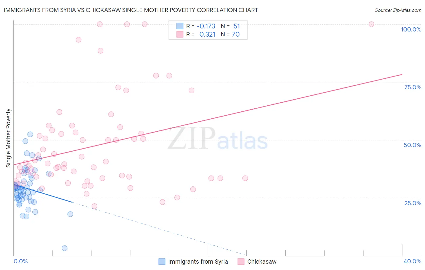 Immigrants from Syria vs Chickasaw Single Mother Poverty