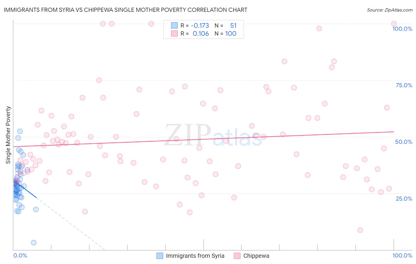 Immigrants from Syria vs Chippewa Single Mother Poverty