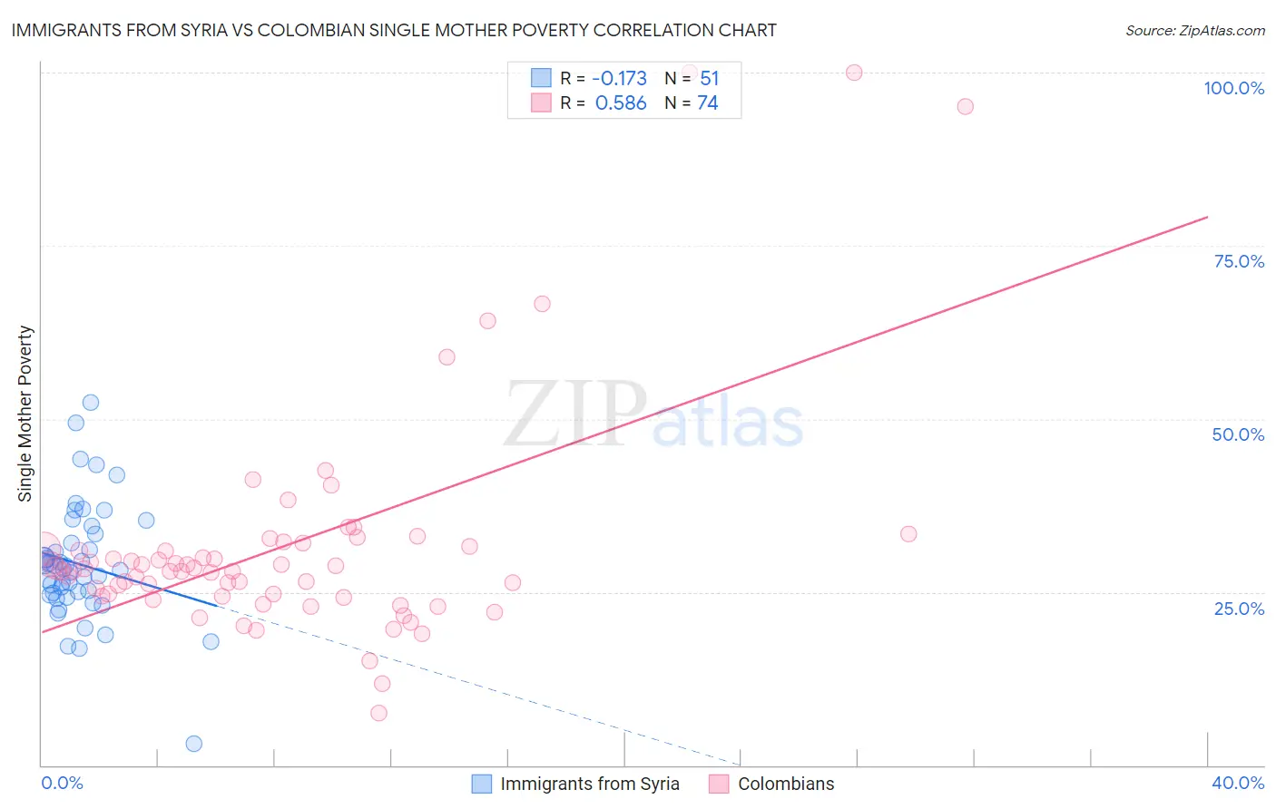 Immigrants from Syria vs Colombian Single Mother Poverty