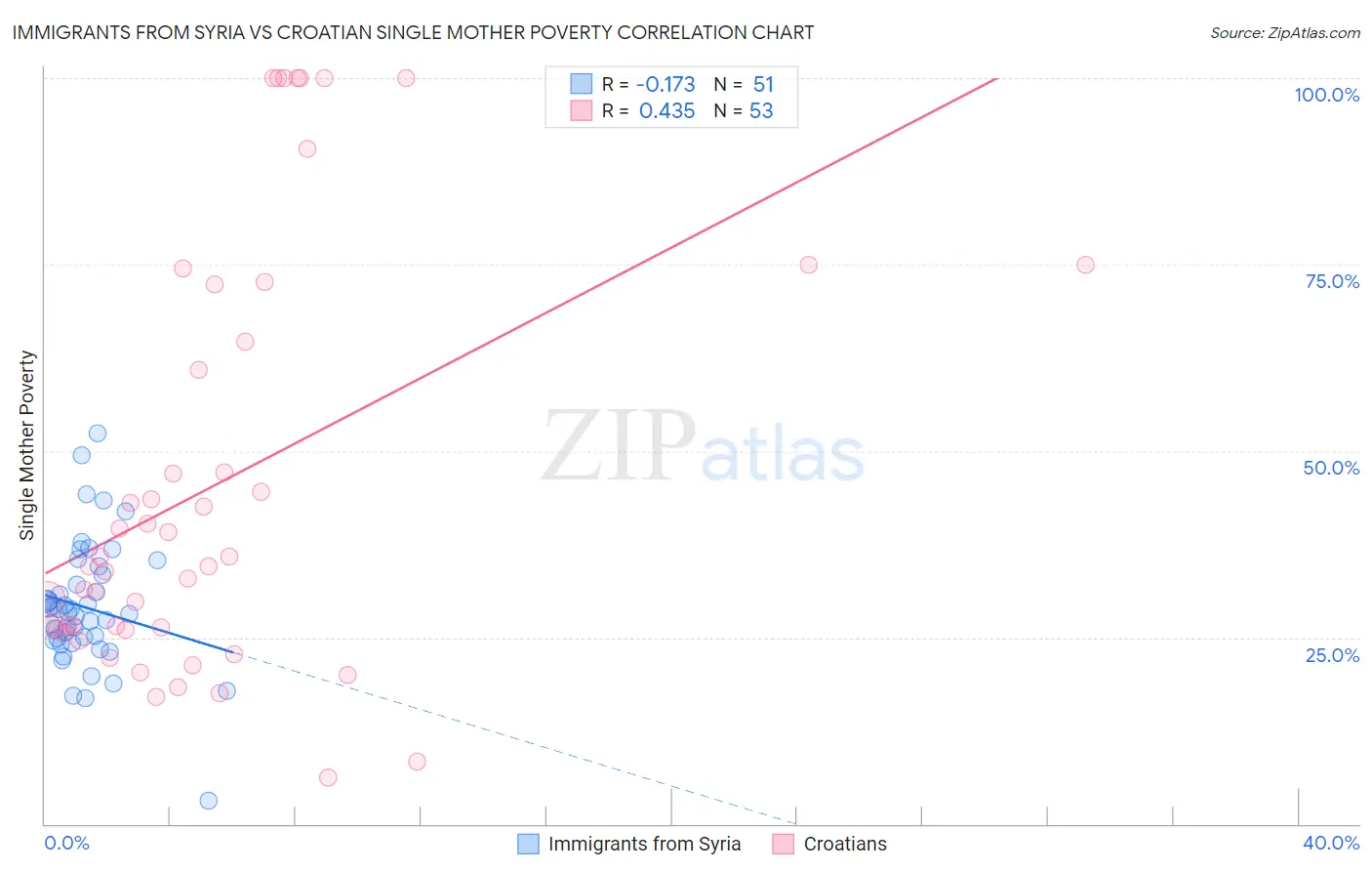 Immigrants from Syria vs Croatian Single Mother Poverty