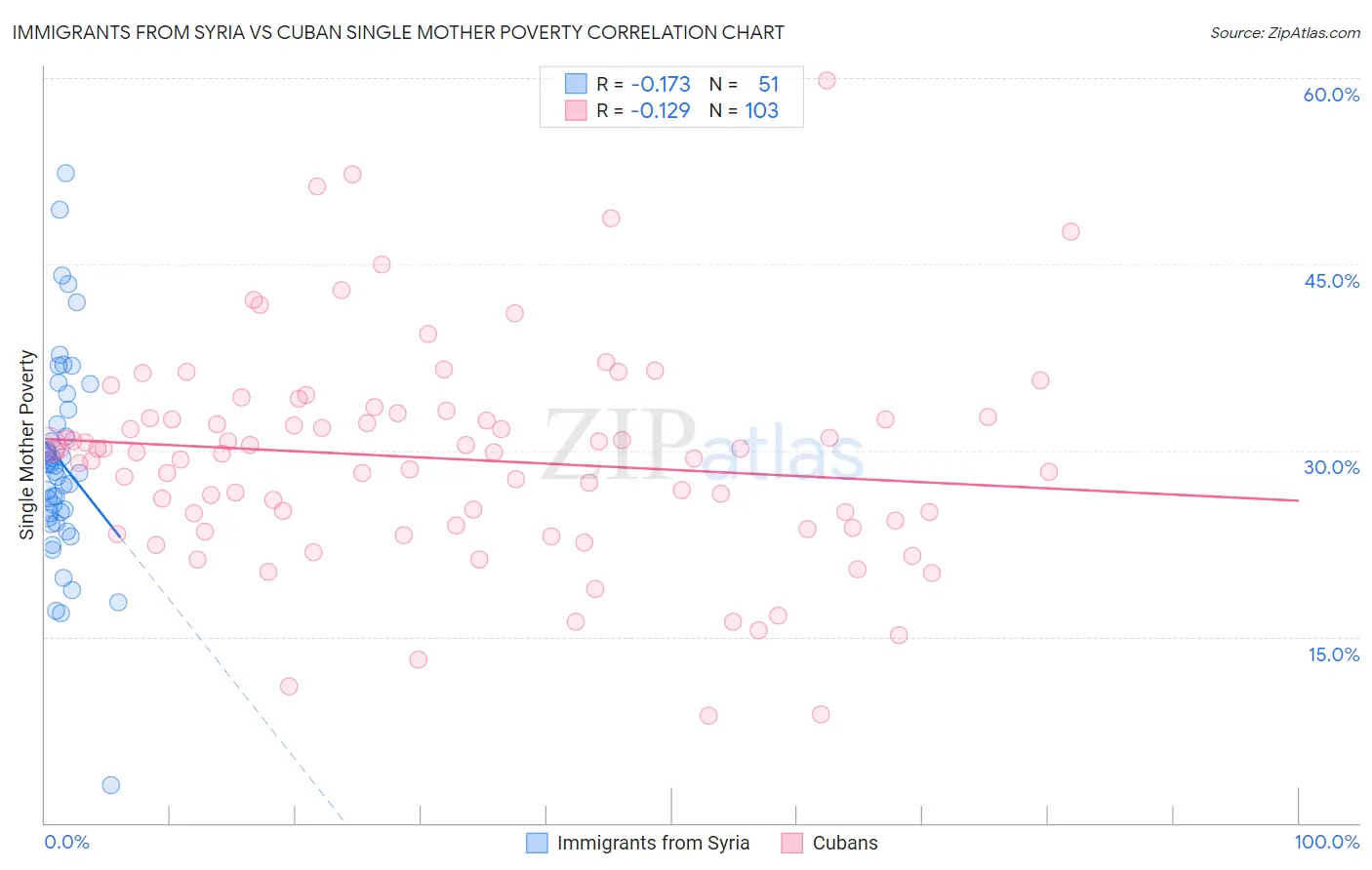 Immigrants from Syria vs Cuban Single Mother Poverty