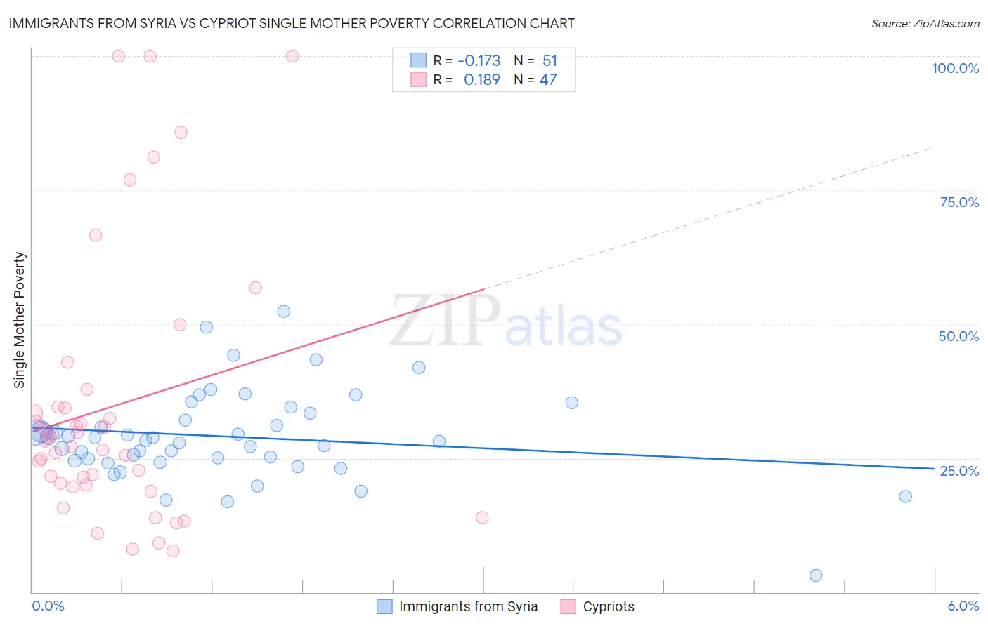 Immigrants from Syria vs Cypriot Single Mother Poverty