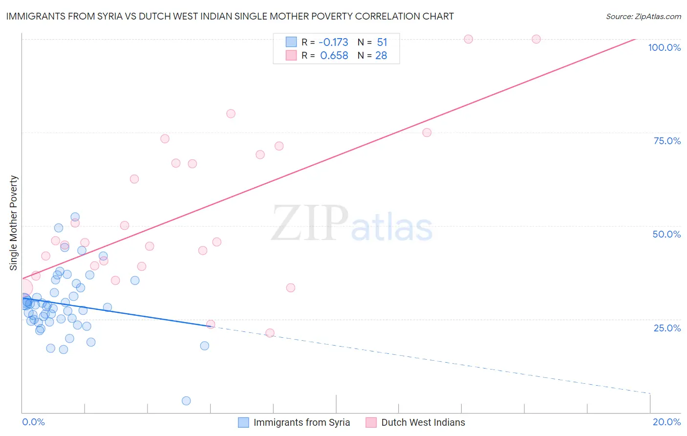 Immigrants from Syria vs Dutch West Indian Single Mother Poverty