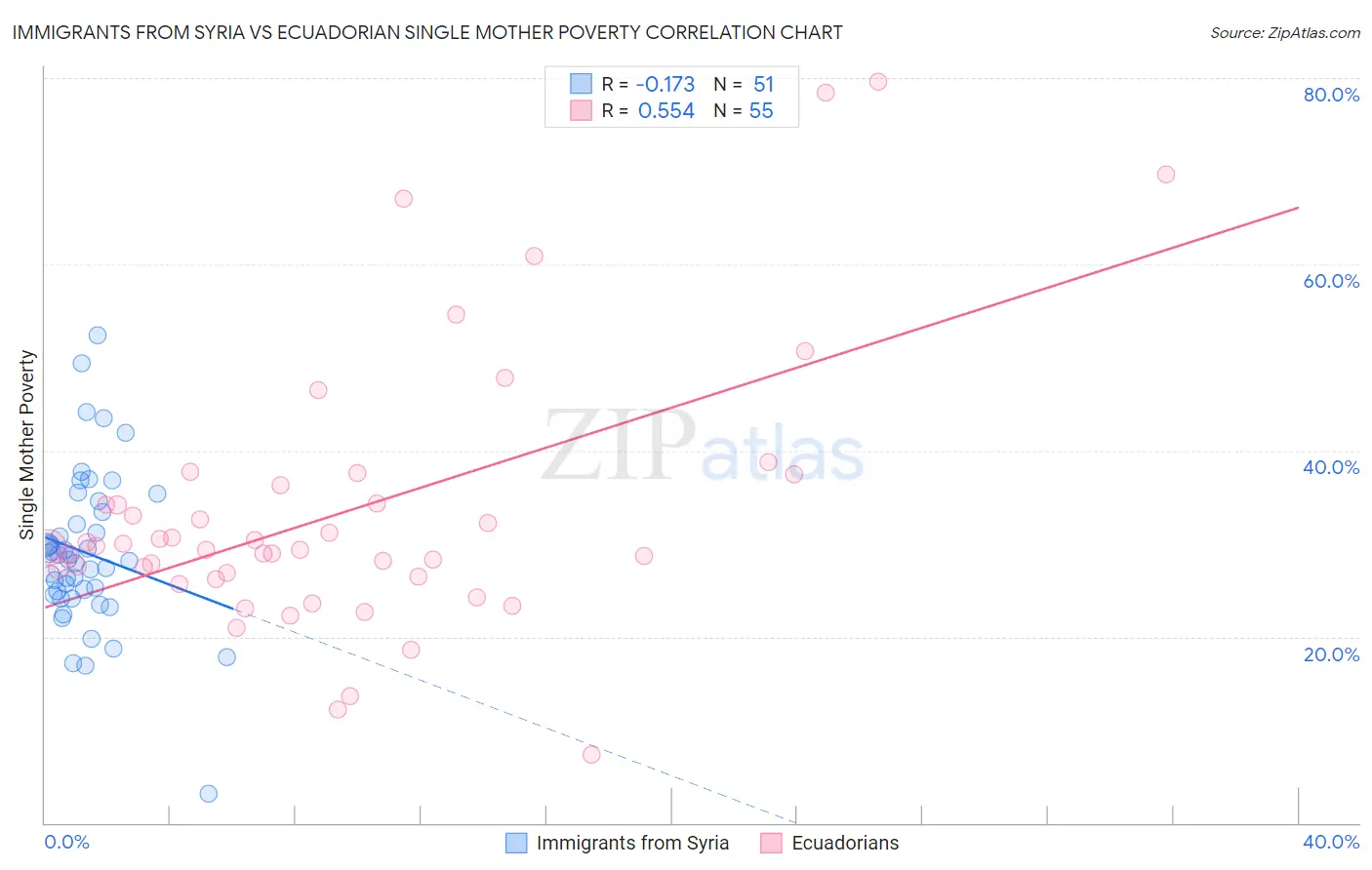 Immigrants from Syria vs Ecuadorian Single Mother Poverty