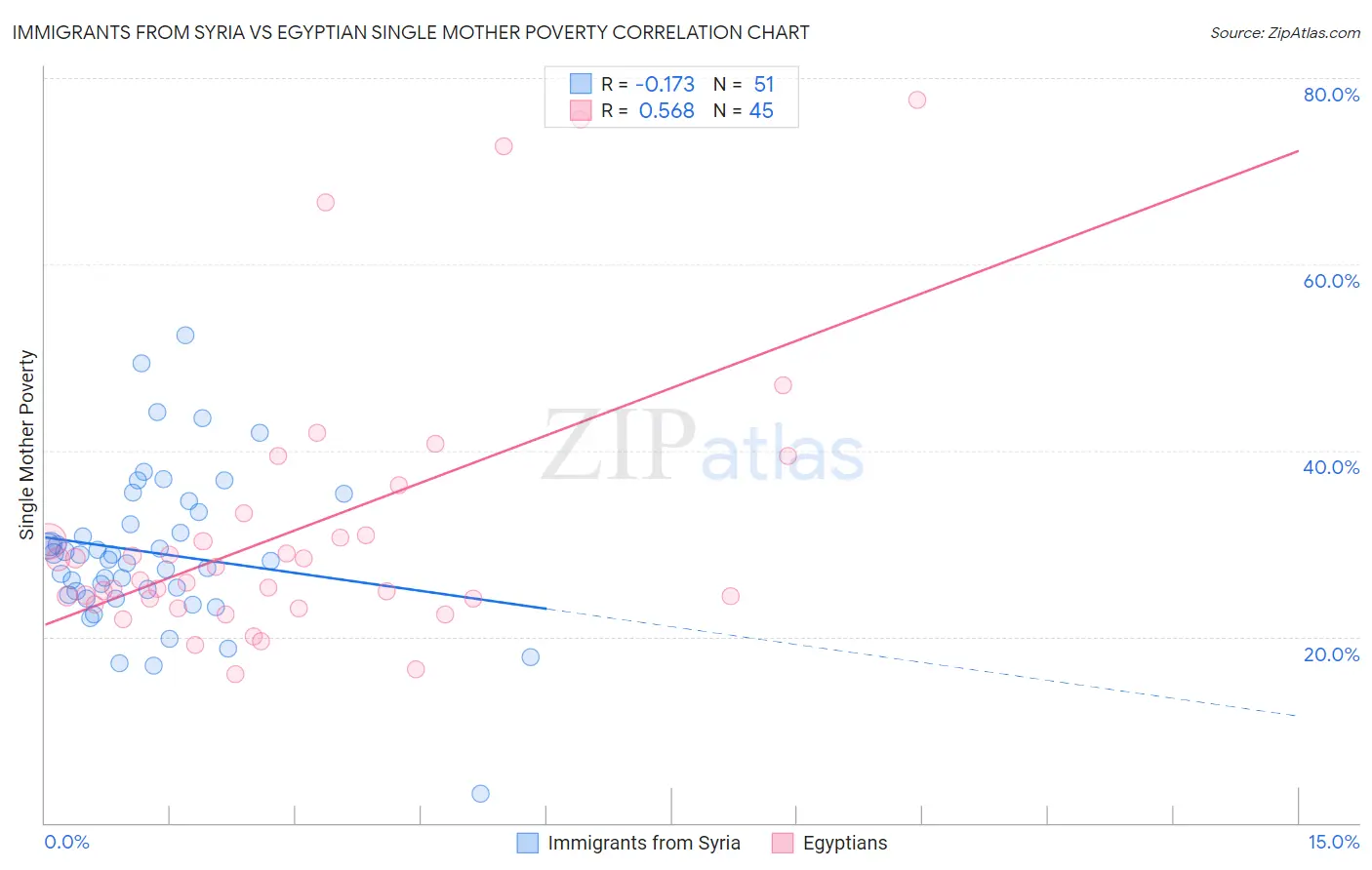 Immigrants from Syria vs Egyptian Single Mother Poverty