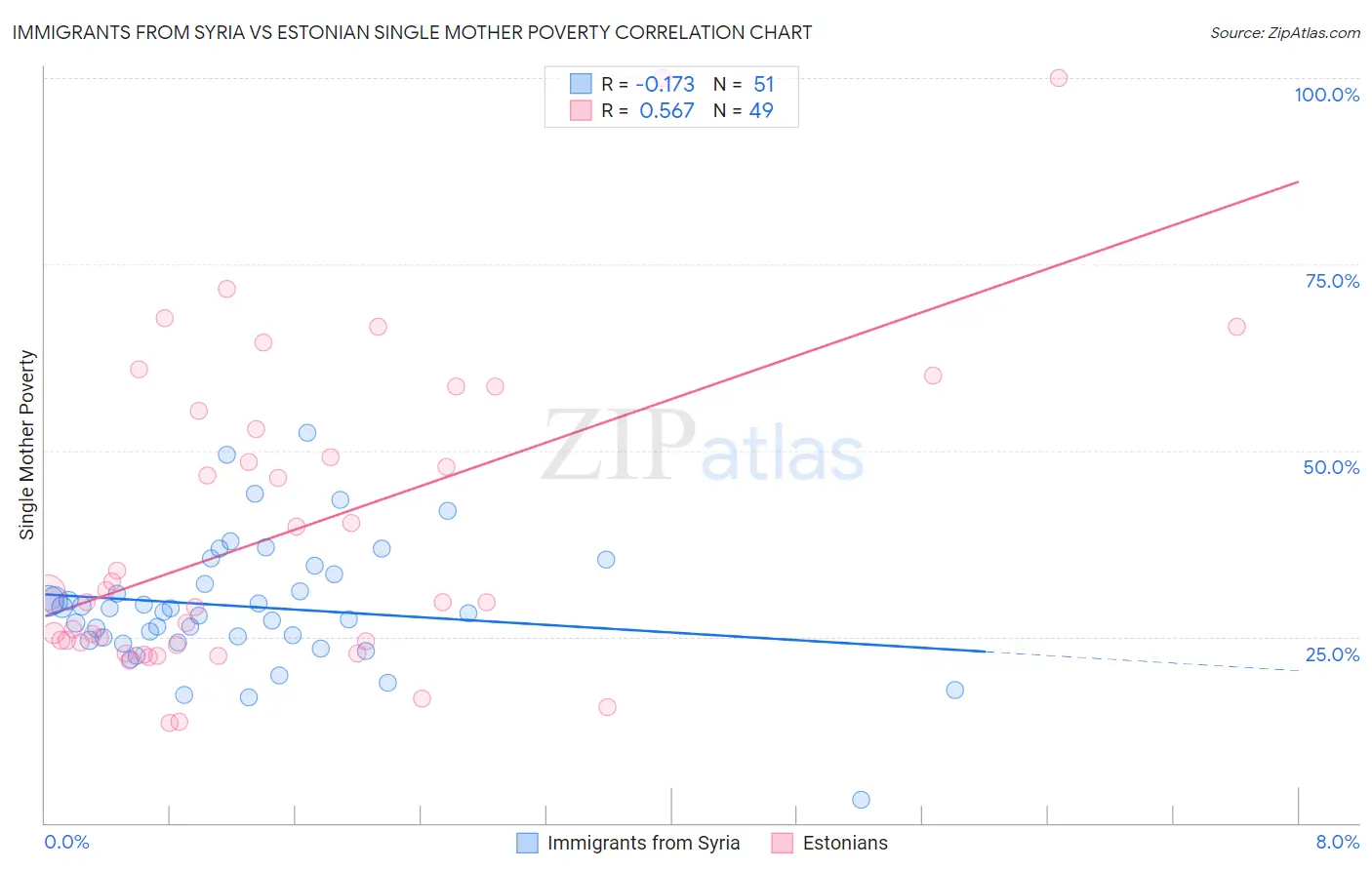 Immigrants from Syria vs Estonian Single Mother Poverty