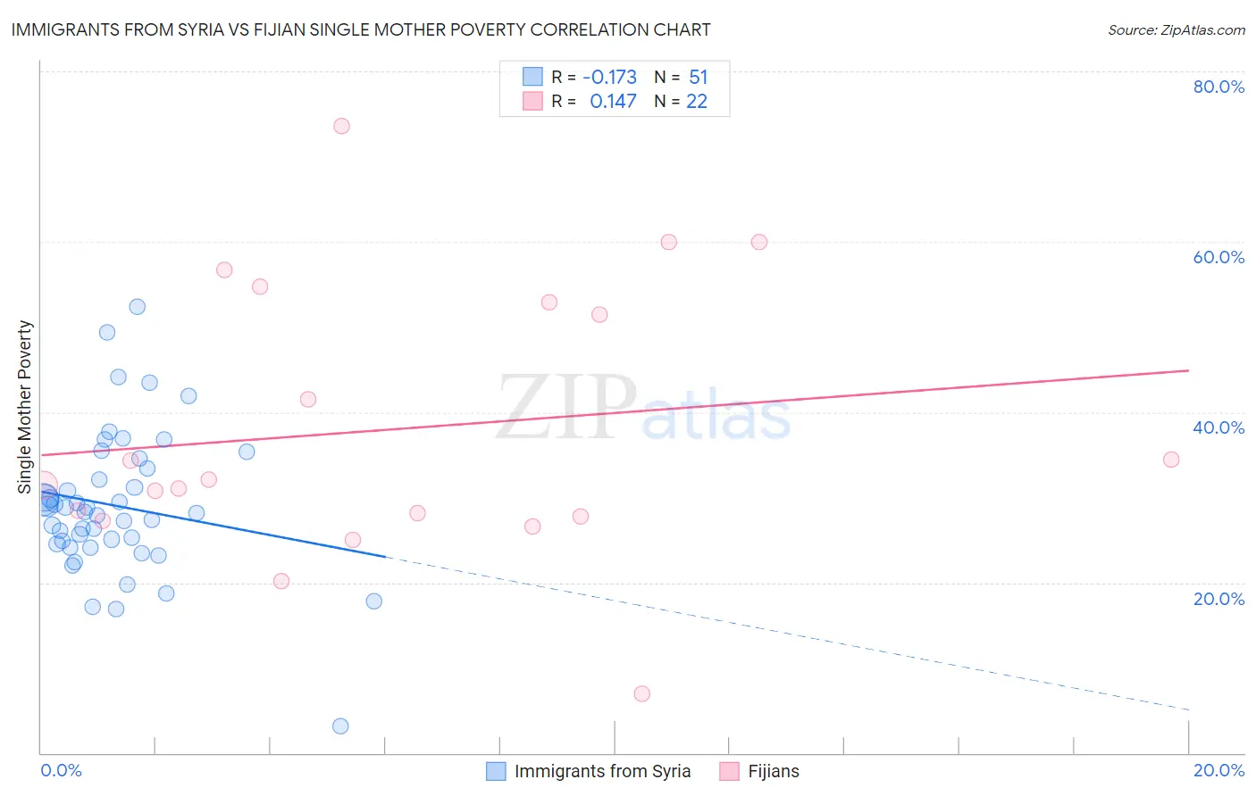 Immigrants from Syria vs Fijian Single Mother Poverty