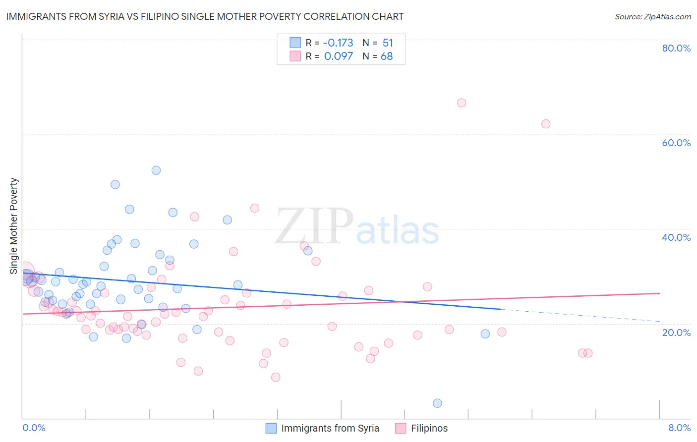 Immigrants from Syria vs Filipino Single Mother Poverty