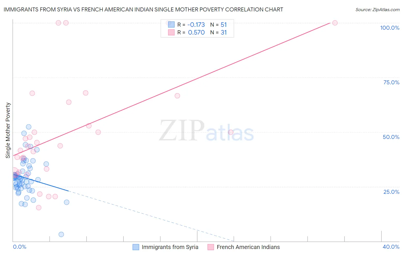 Immigrants from Syria vs French American Indian Single Mother Poverty