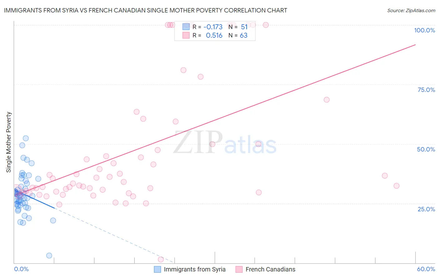 Immigrants from Syria vs French Canadian Single Mother Poverty