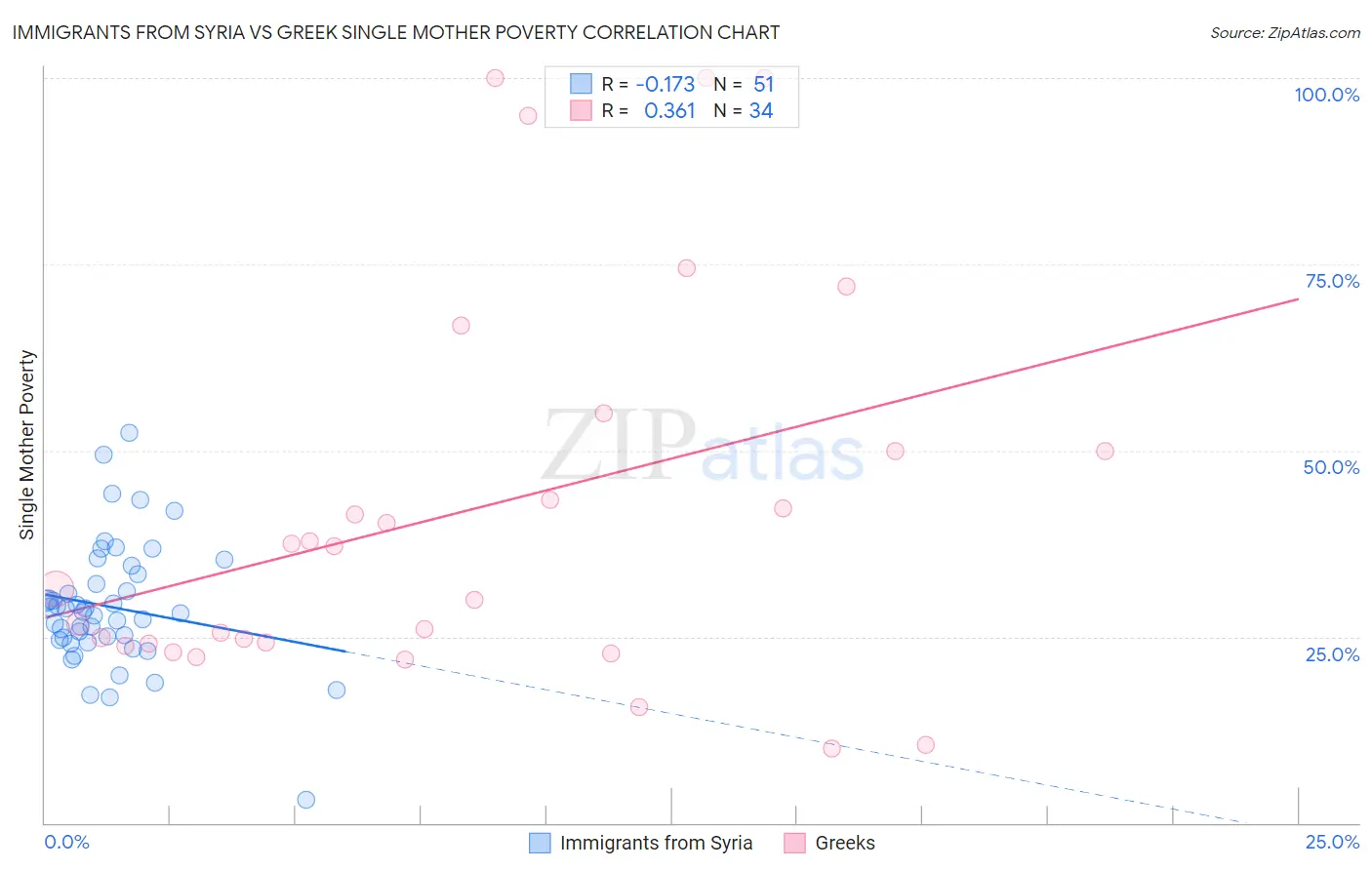 Immigrants from Syria vs Greek Single Mother Poverty
