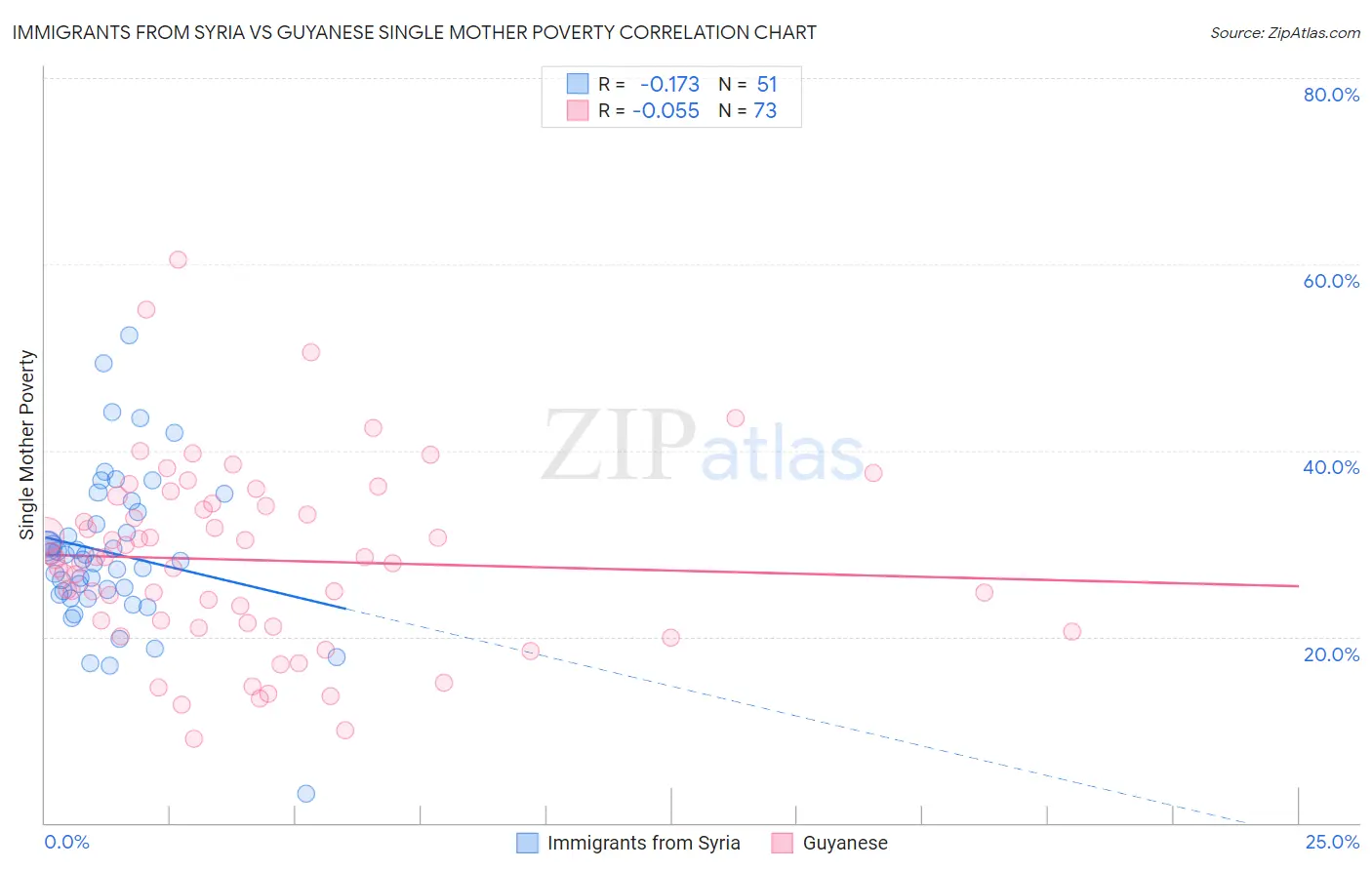 Immigrants from Syria vs Guyanese Single Mother Poverty