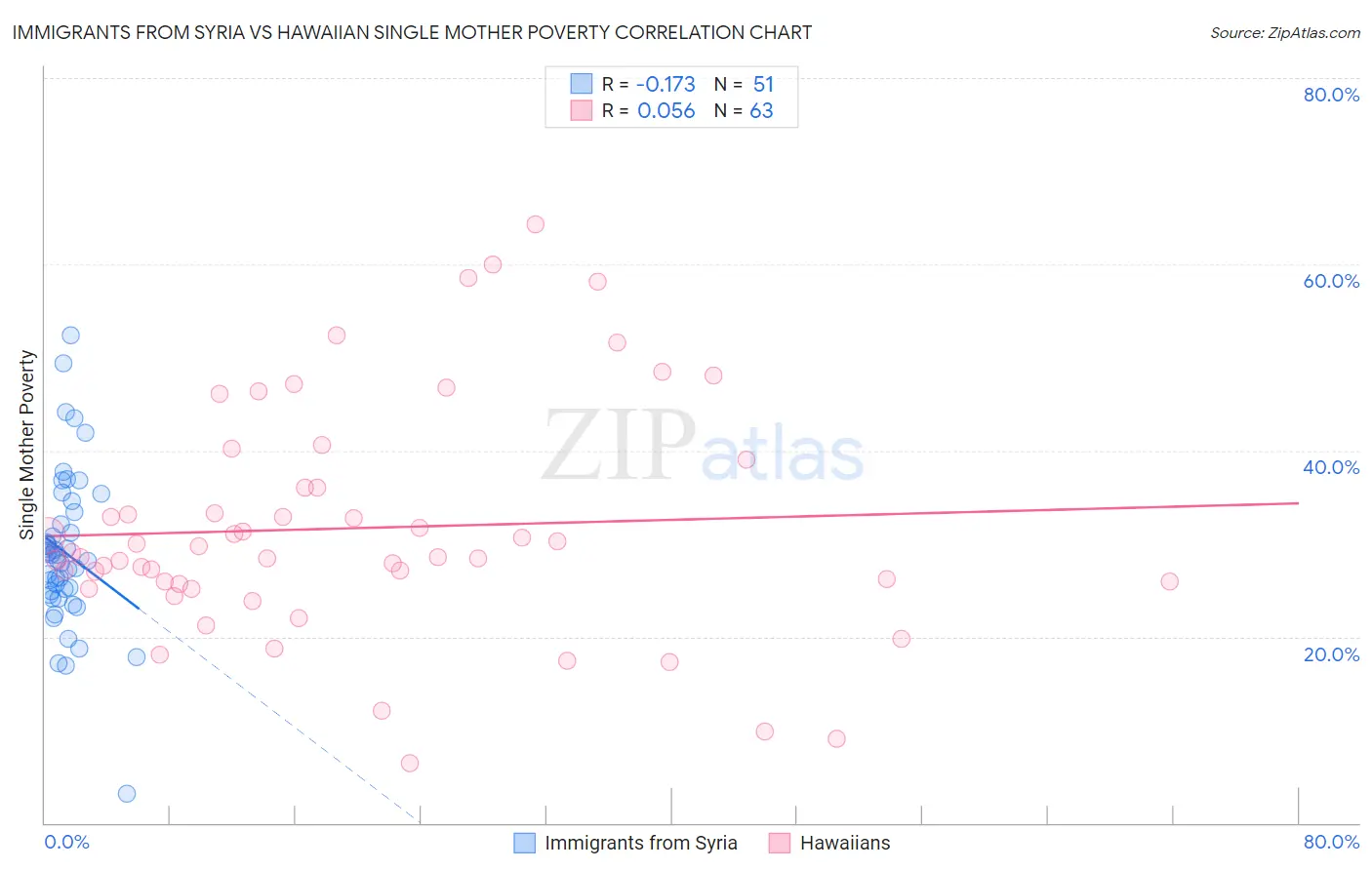 Immigrants from Syria vs Hawaiian Single Mother Poverty