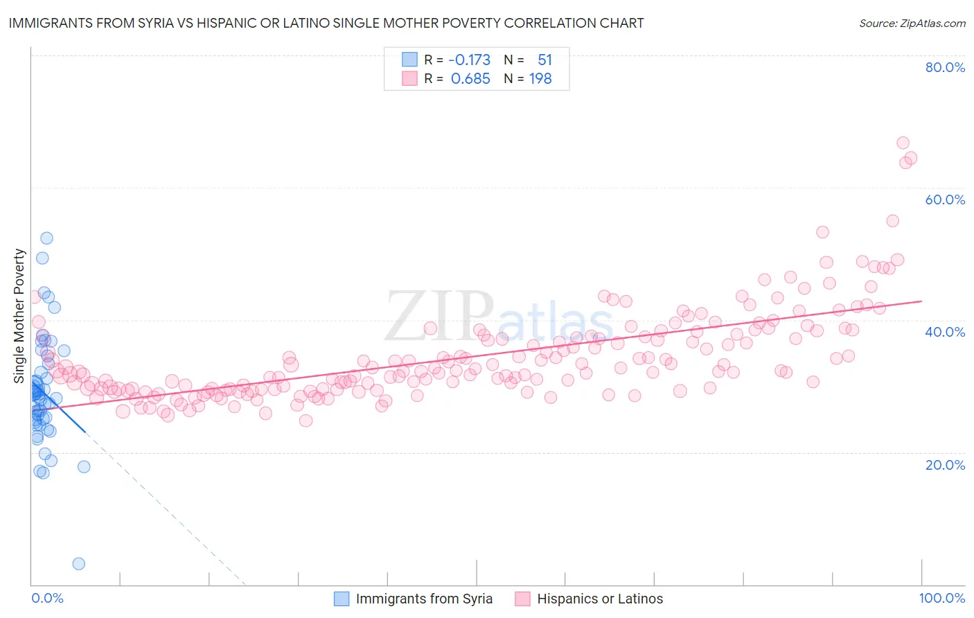 Immigrants from Syria vs Hispanic or Latino Single Mother Poverty