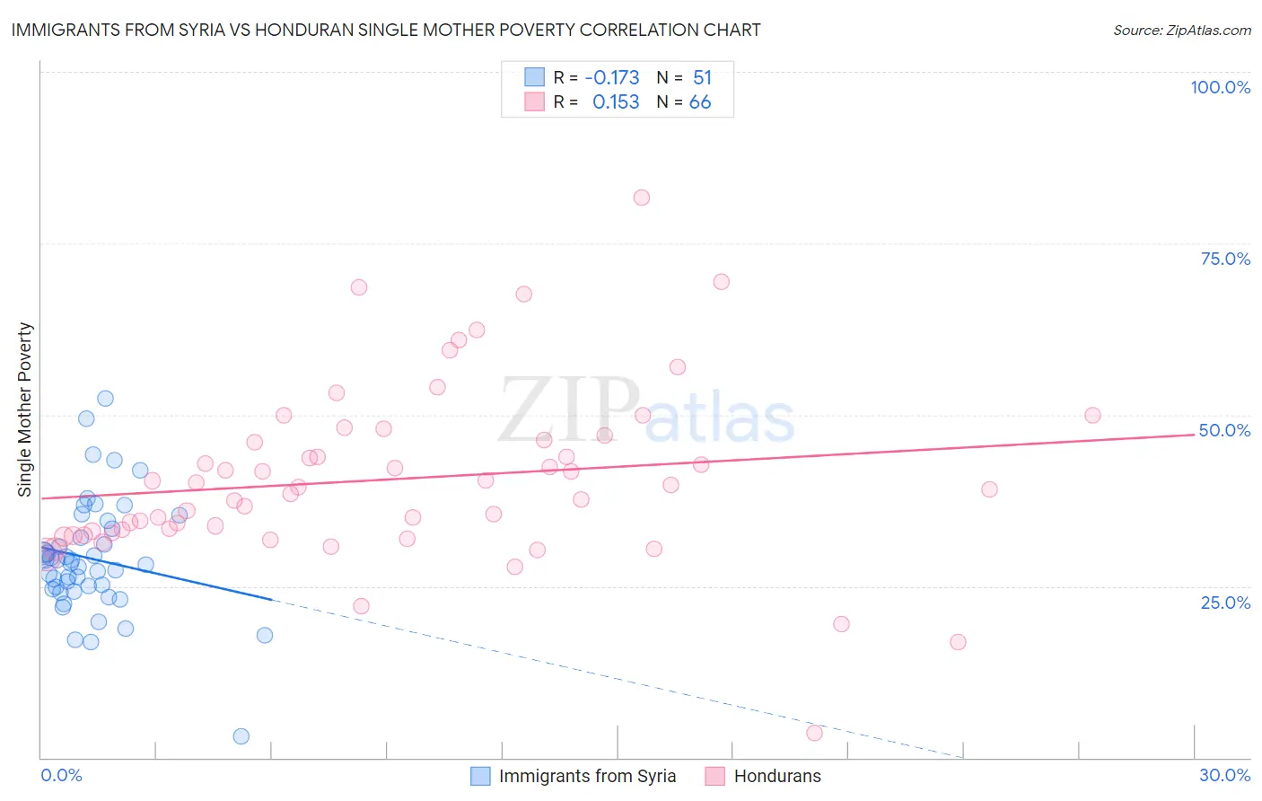 Immigrants from Syria vs Honduran Single Mother Poverty