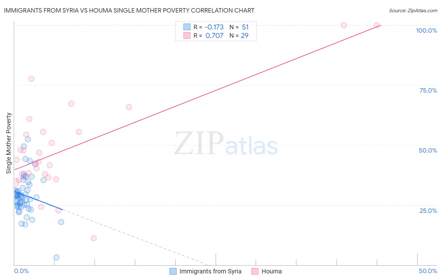 Immigrants from Syria vs Houma Single Mother Poverty