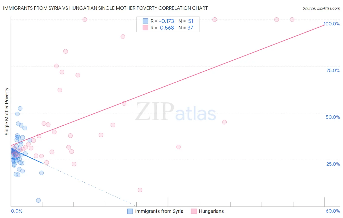 Immigrants from Syria vs Hungarian Single Mother Poverty