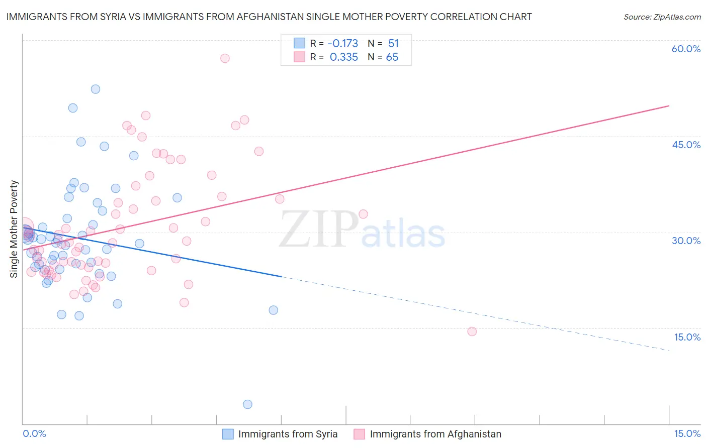 Immigrants from Syria vs Immigrants from Afghanistan Single Mother Poverty