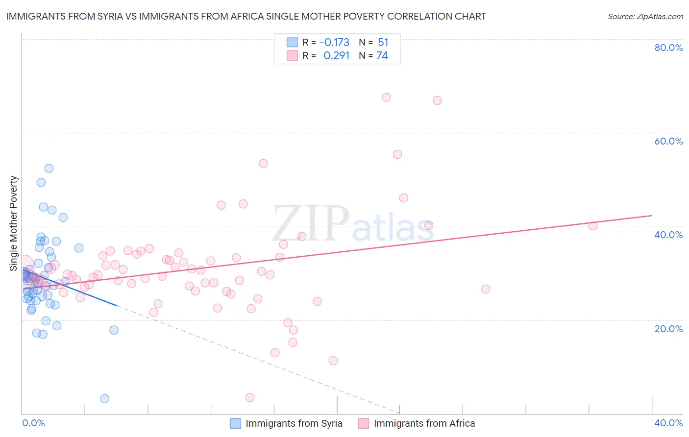 Immigrants from Syria vs Immigrants from Africa Single Mother Poverty