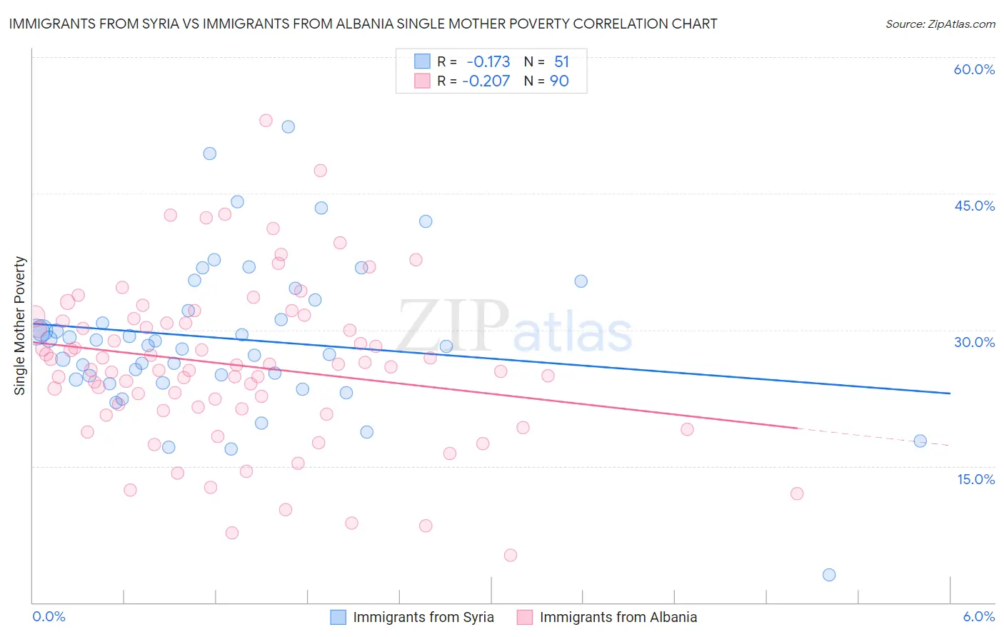 Immigrants from Syria vs Immigrants from Albania Single Mother Poverty