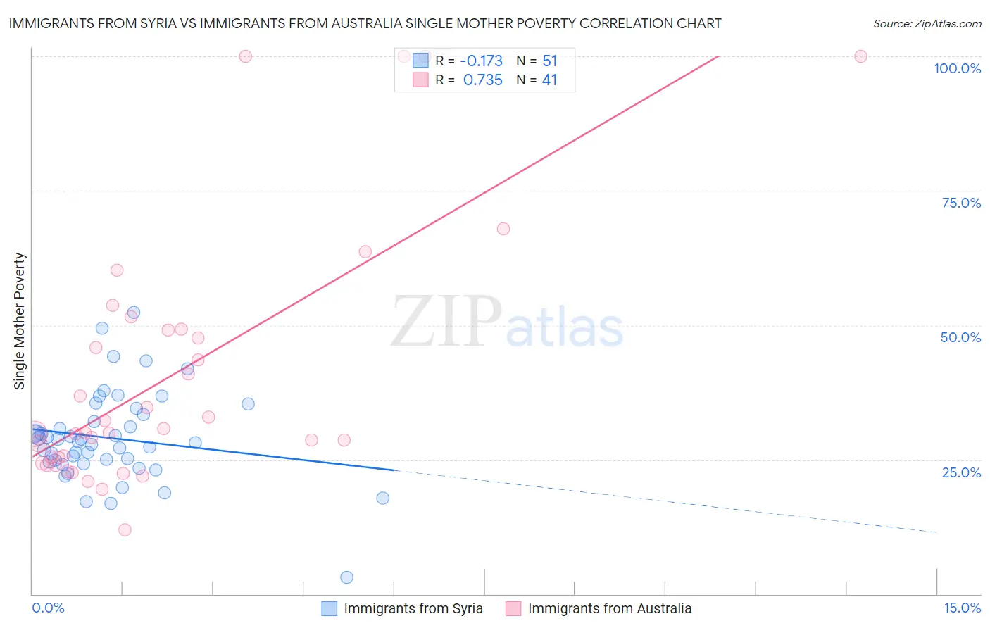 Immigrants from Syria vs Immigrants from Australia Single Mother Poverty