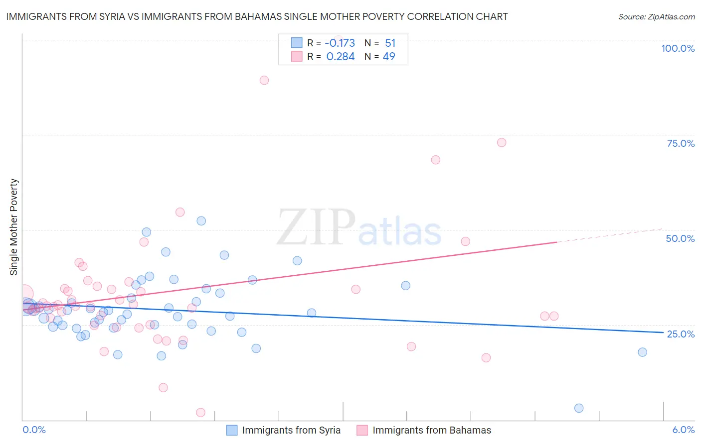 Immigrants from Syria vs Immigrants from Bahamas Single Mother Poverty