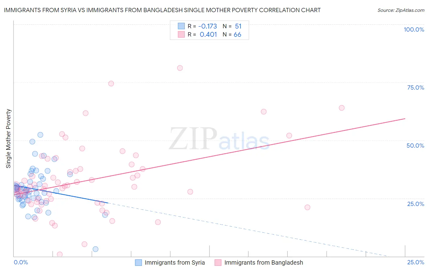 Immigrants from Syria vs Immigrants from Bangladesh Single Mother Poverty