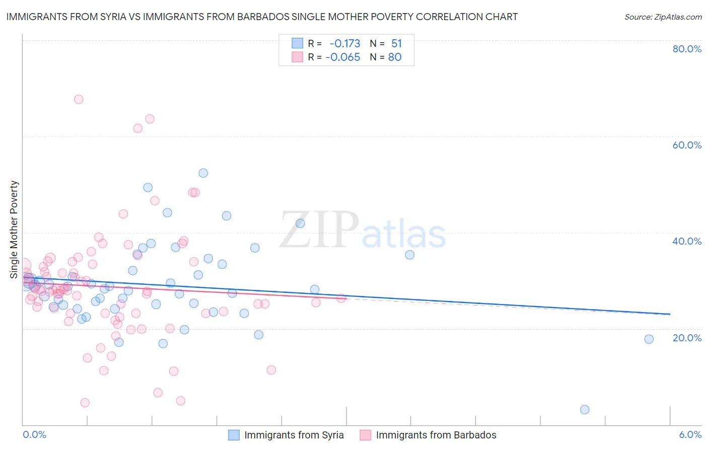 Immigrants from Syria vs Immigrants from Barbados Single Mother Poverty