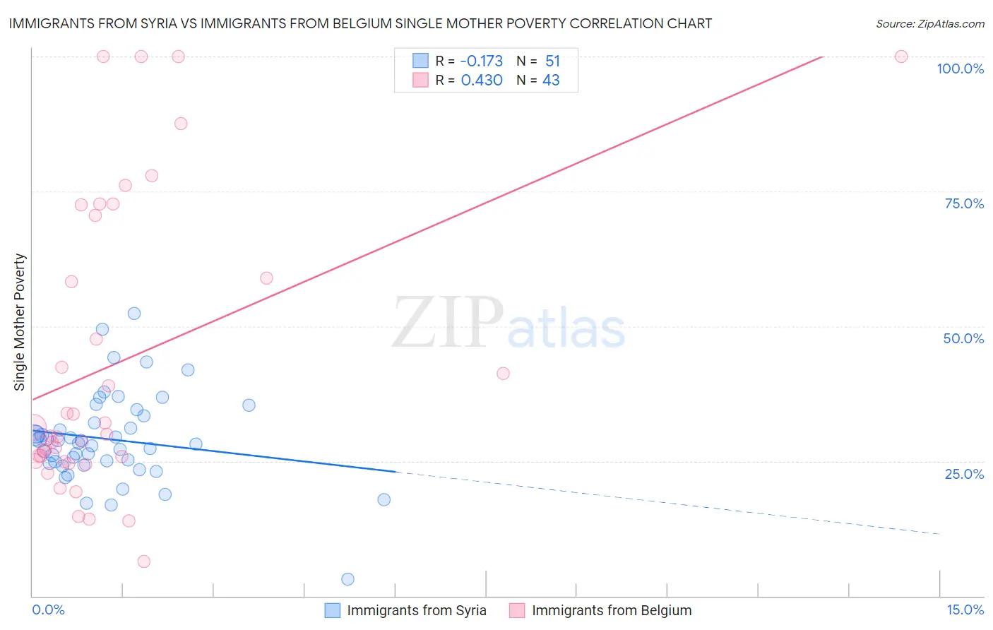 Immigrants from Syria vs Immigrants from Belgium Single Mother Poverty