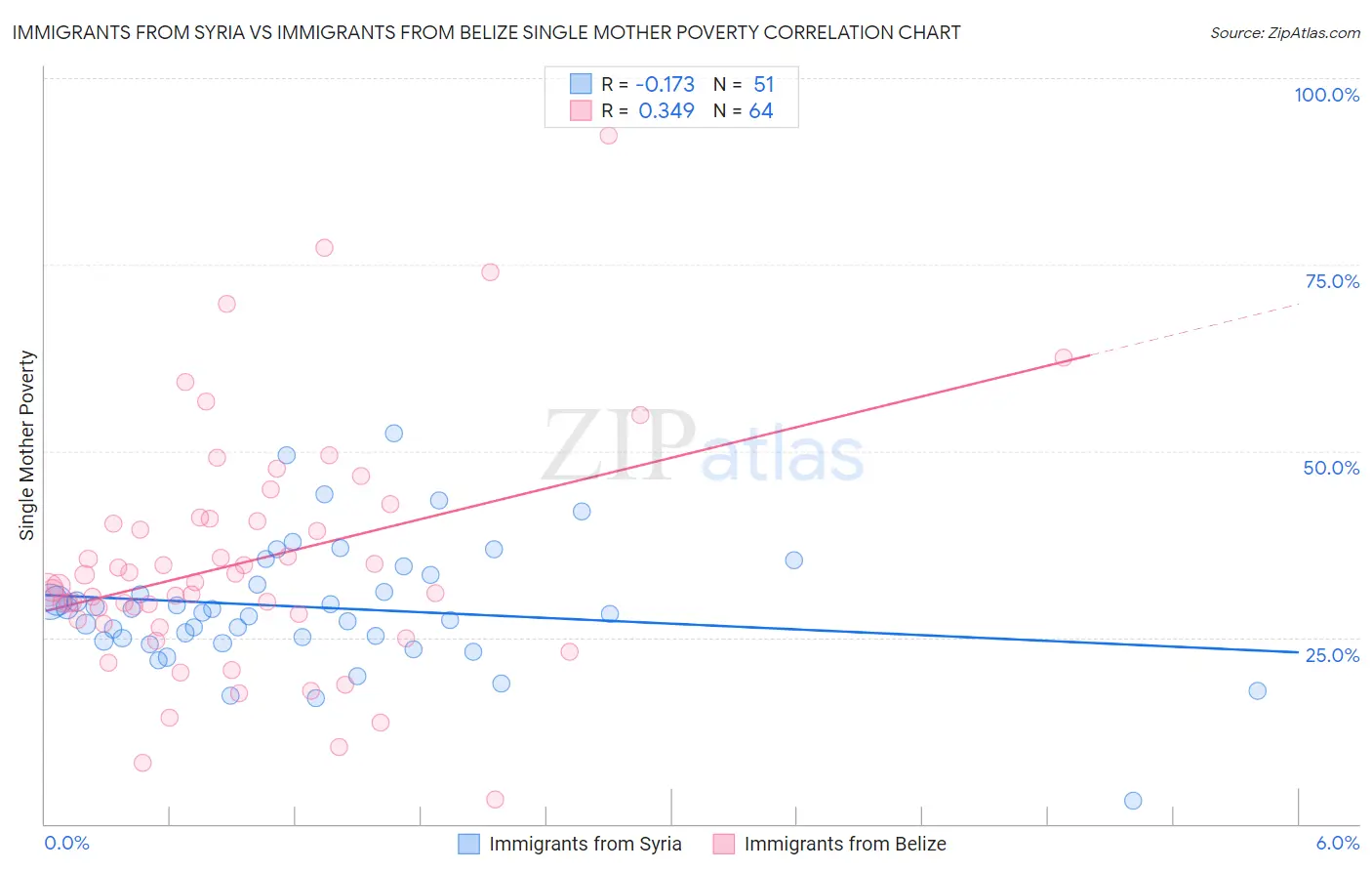 Immigrants from Syria vs Immigrants from Belize Single Mother Poverty