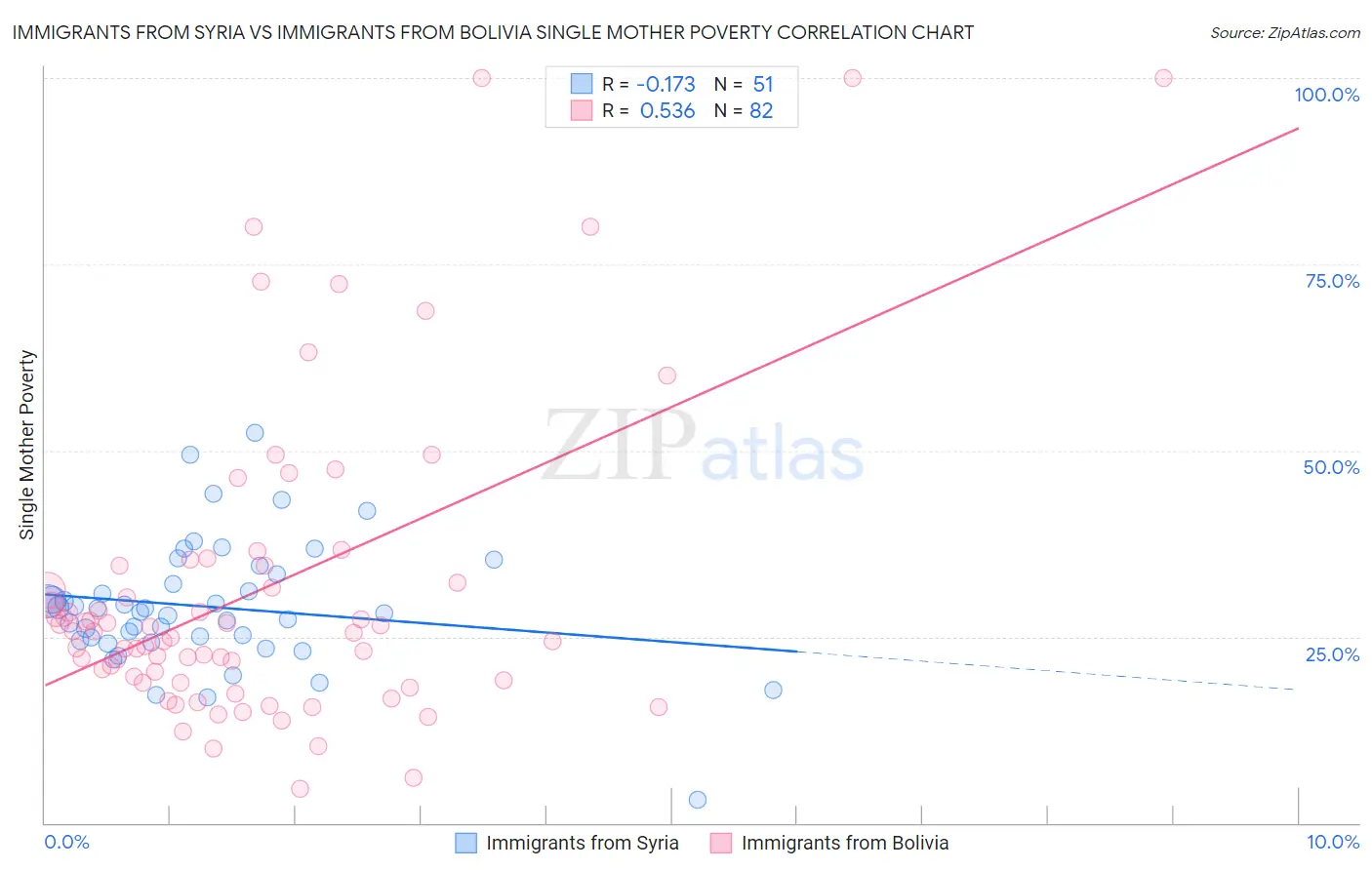 Immigrants from Syria vs Immigrants from Bolivia Single Mother Poverty