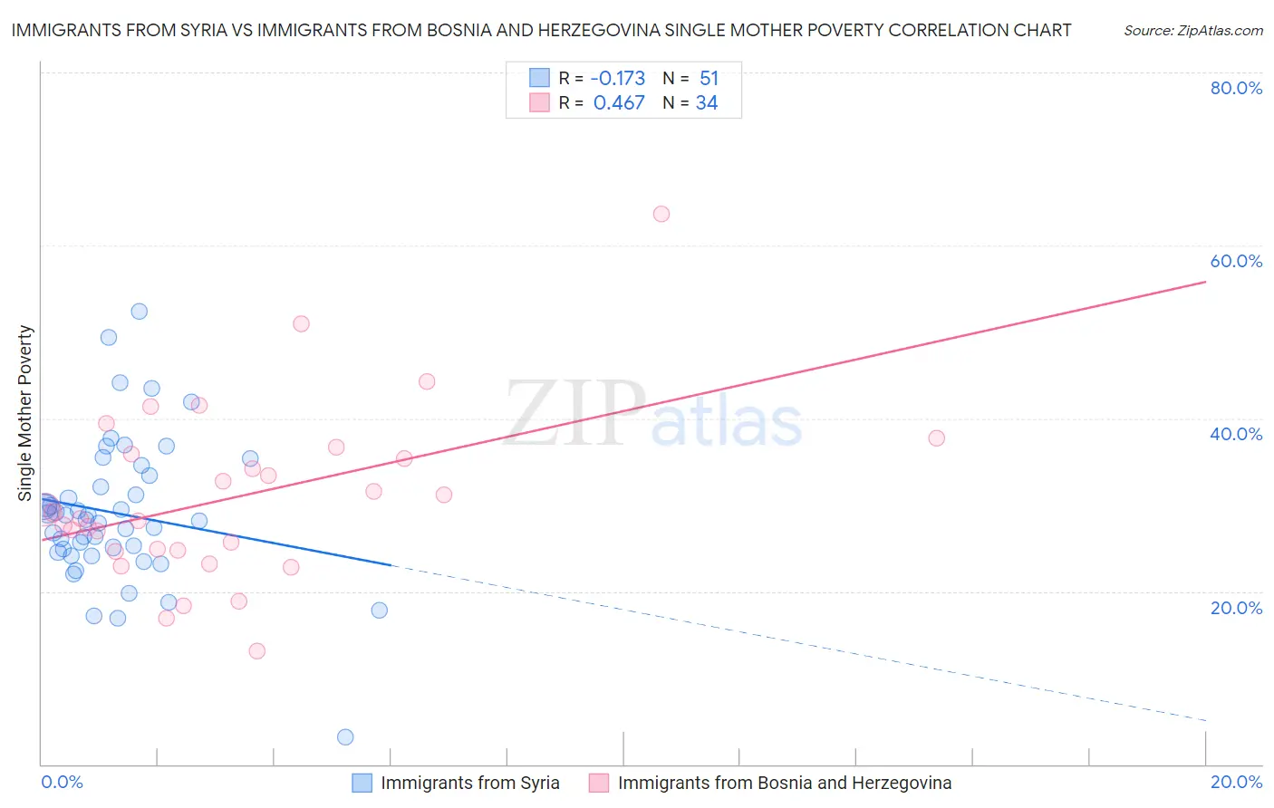 Immigrants from Syria vs Immigrants from Bosnia and Herzegovina Single Mother Poverty